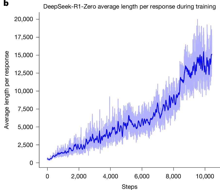 DeepSeek-R1-Zero average length per response during training